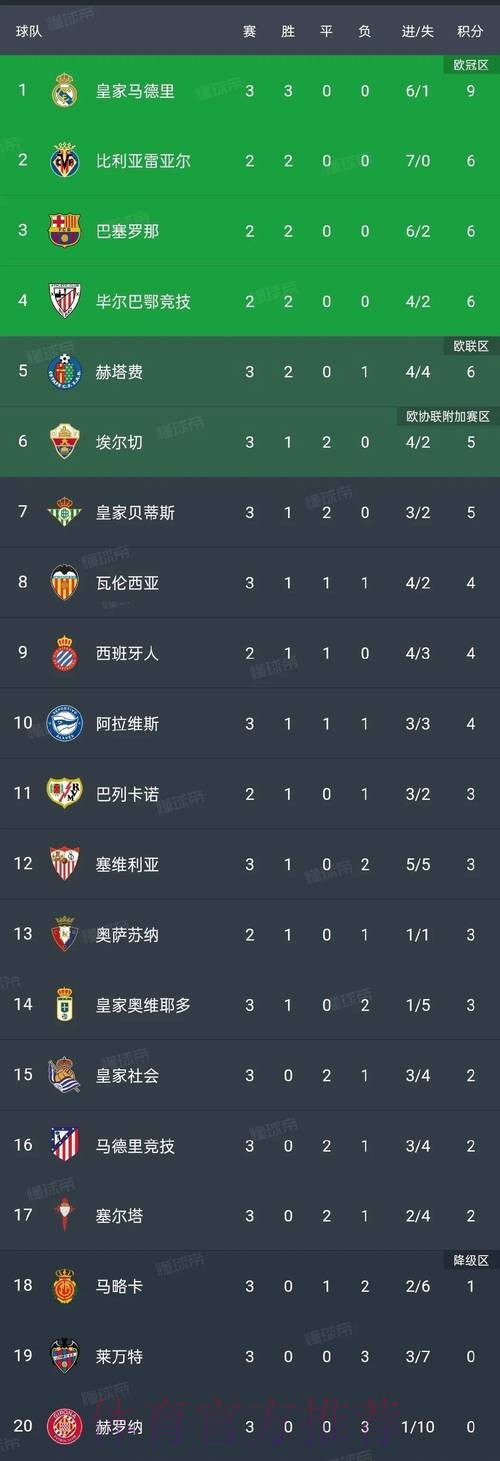 Opta预测西甲最终排名:皇马夺冠概率34.4% Opta预测西甲最终排名:皇马夺冠概率34.4%