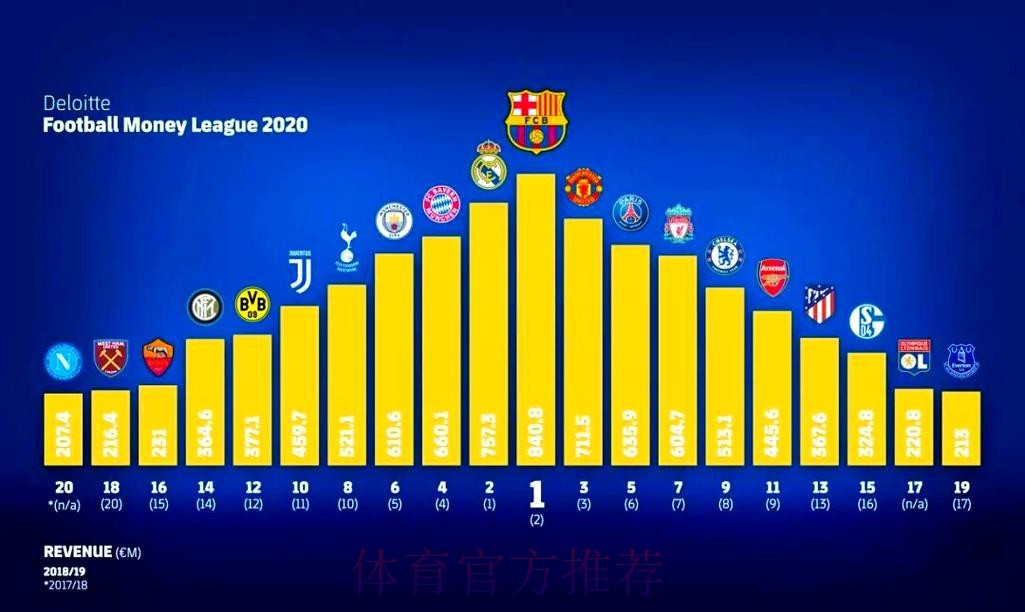 德勤列举十家2020年收入最高的俱乐部 巴萨居首