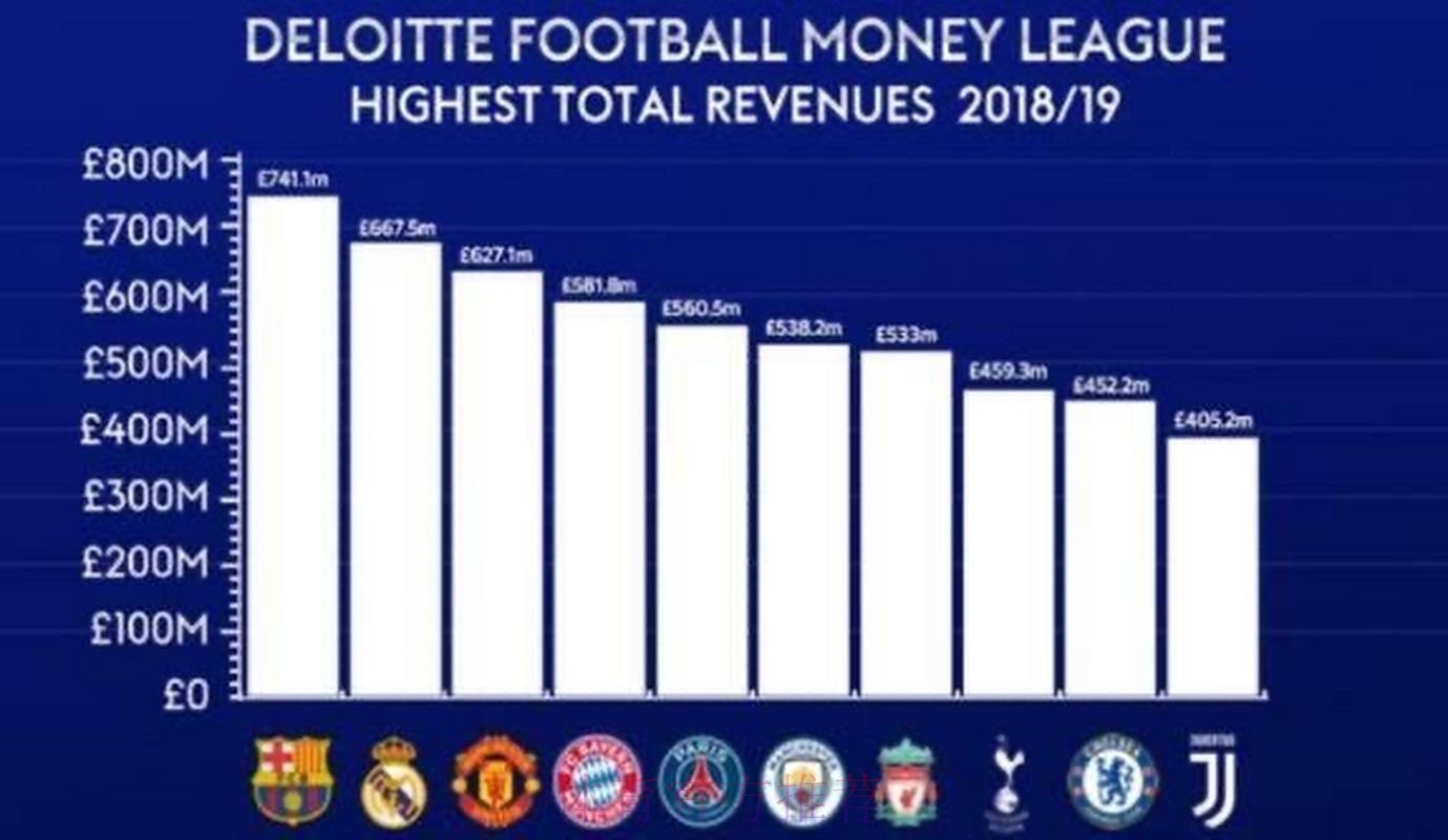 德勤列举十家2020年收入最高的俱乐部 巴萨居首